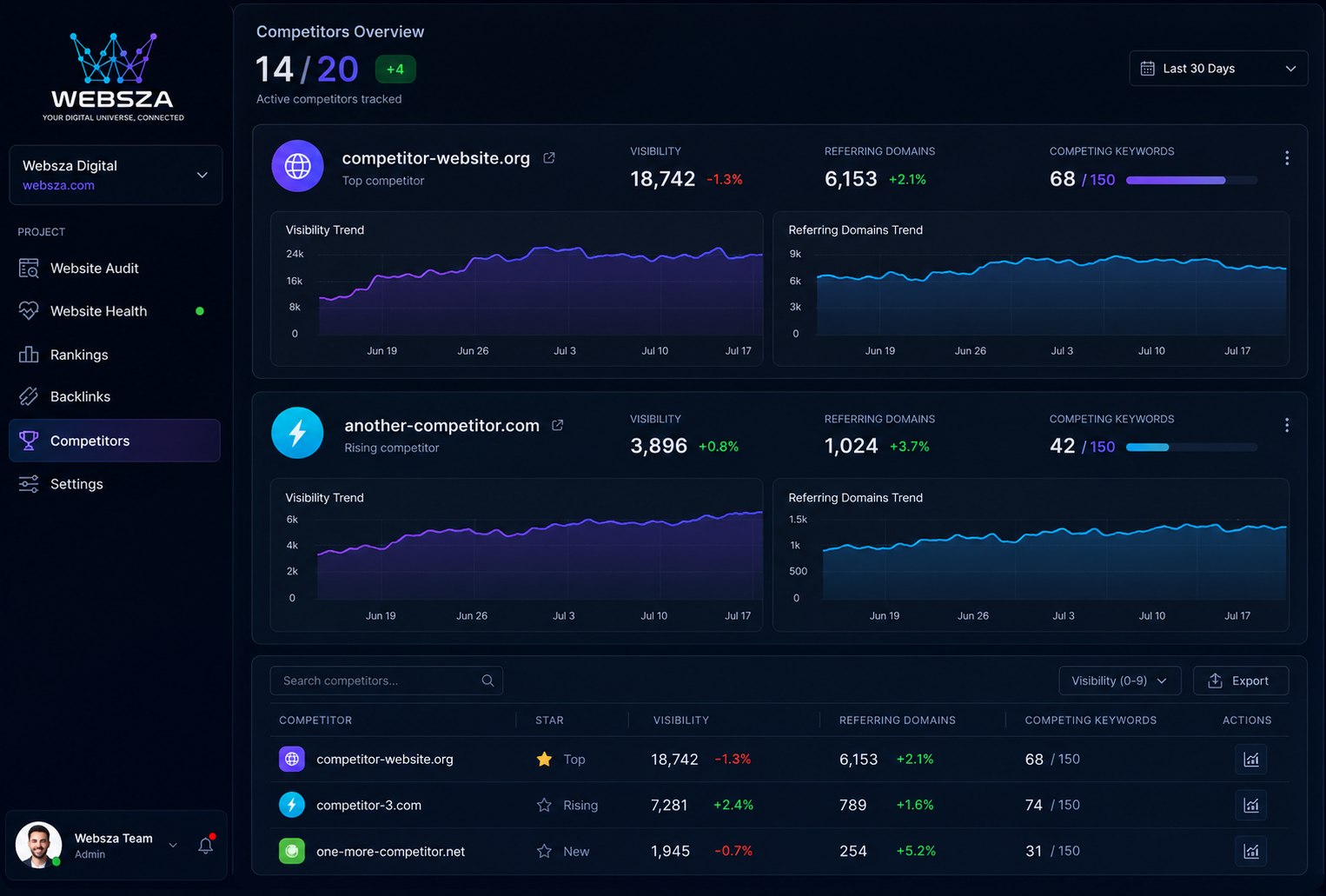 Websza SEO competitor tracking dashboard showing Google Maps visibility trends and competing keywords