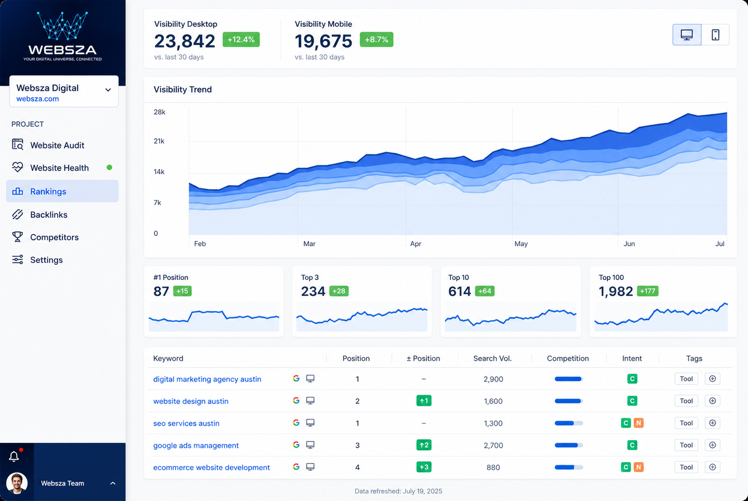 Websza SEO dashboard showing rising Google visibility, keyword rankings and local search performance for a home service business