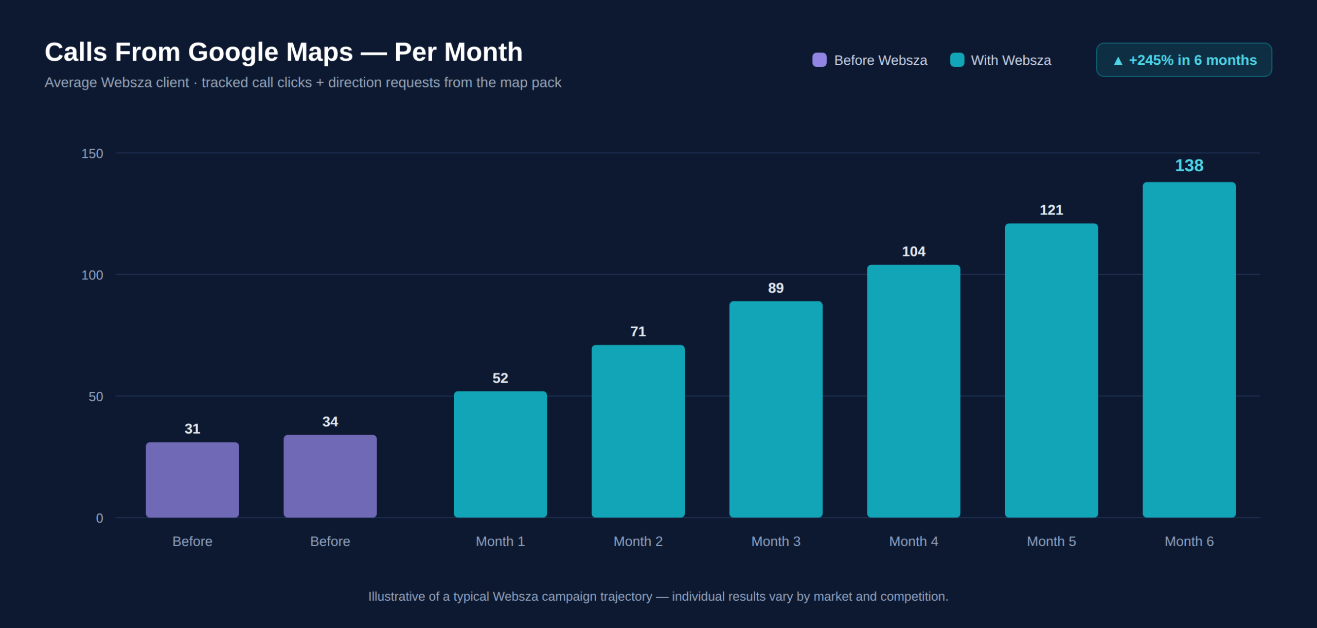 Calls from Google Maps growth chart β average Websza client grows from 31 to 138 tracked calls per month, up 245% in 6 months
