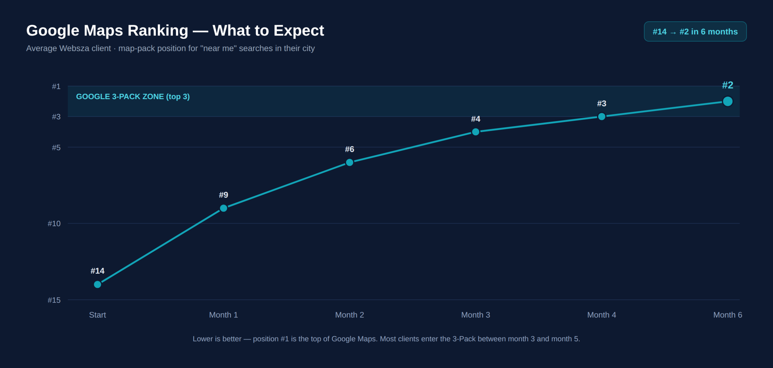 Google Maps ranking expectations chart β average Websza client climbs from position 14 to position 2 and enters the Google 3-Pack within 6 months