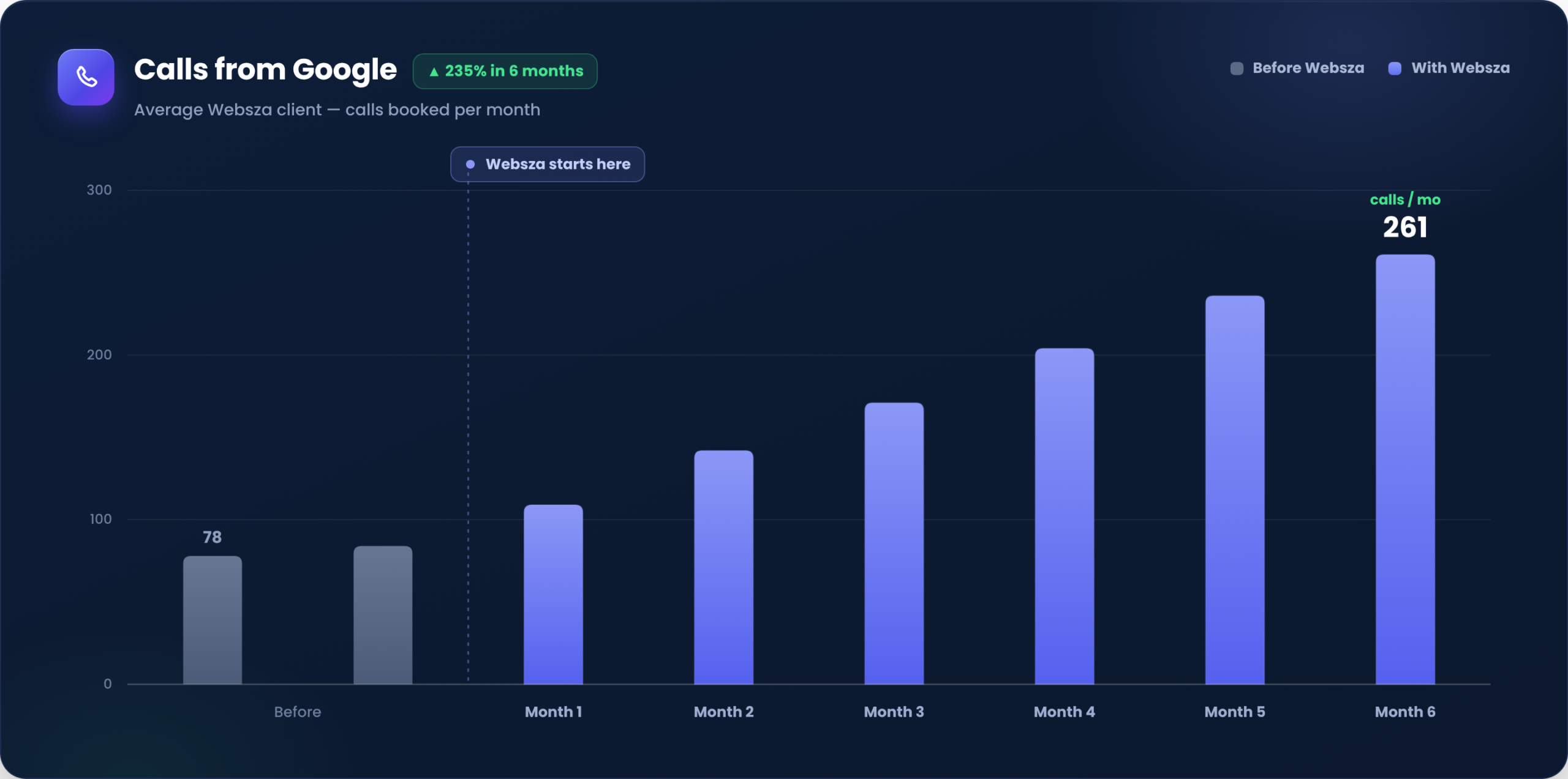 Calls from Google growth chart — average Websza client goes from 78 to 261 booked calls per month, up 235% in 6 months