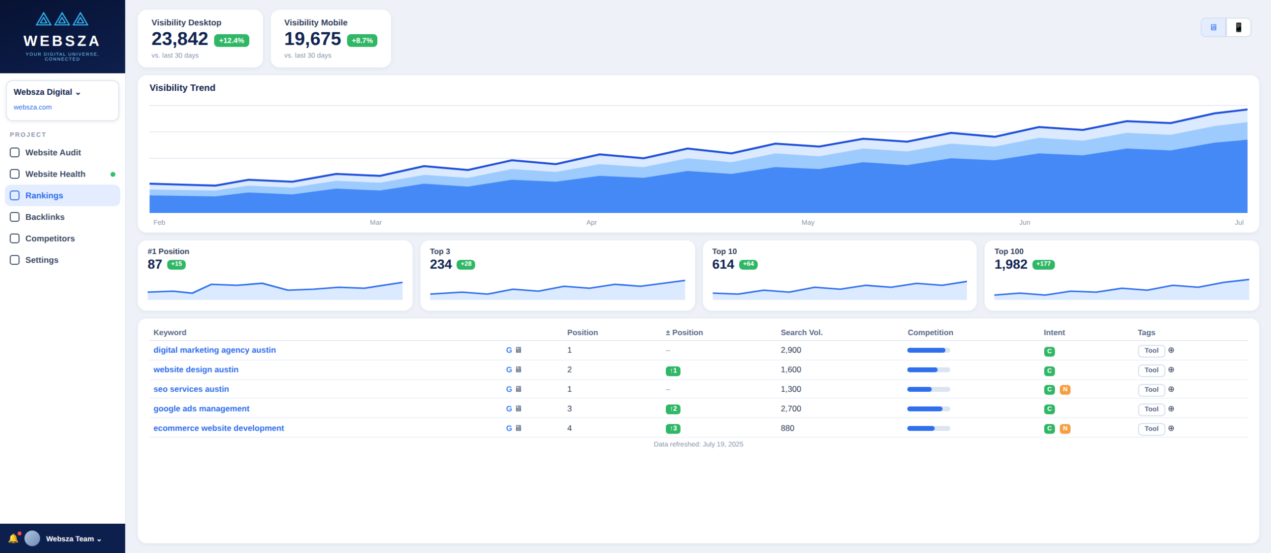 Websza SEO dashboard showing rising Google visibility, keyword rankings and local search performance for a home service business