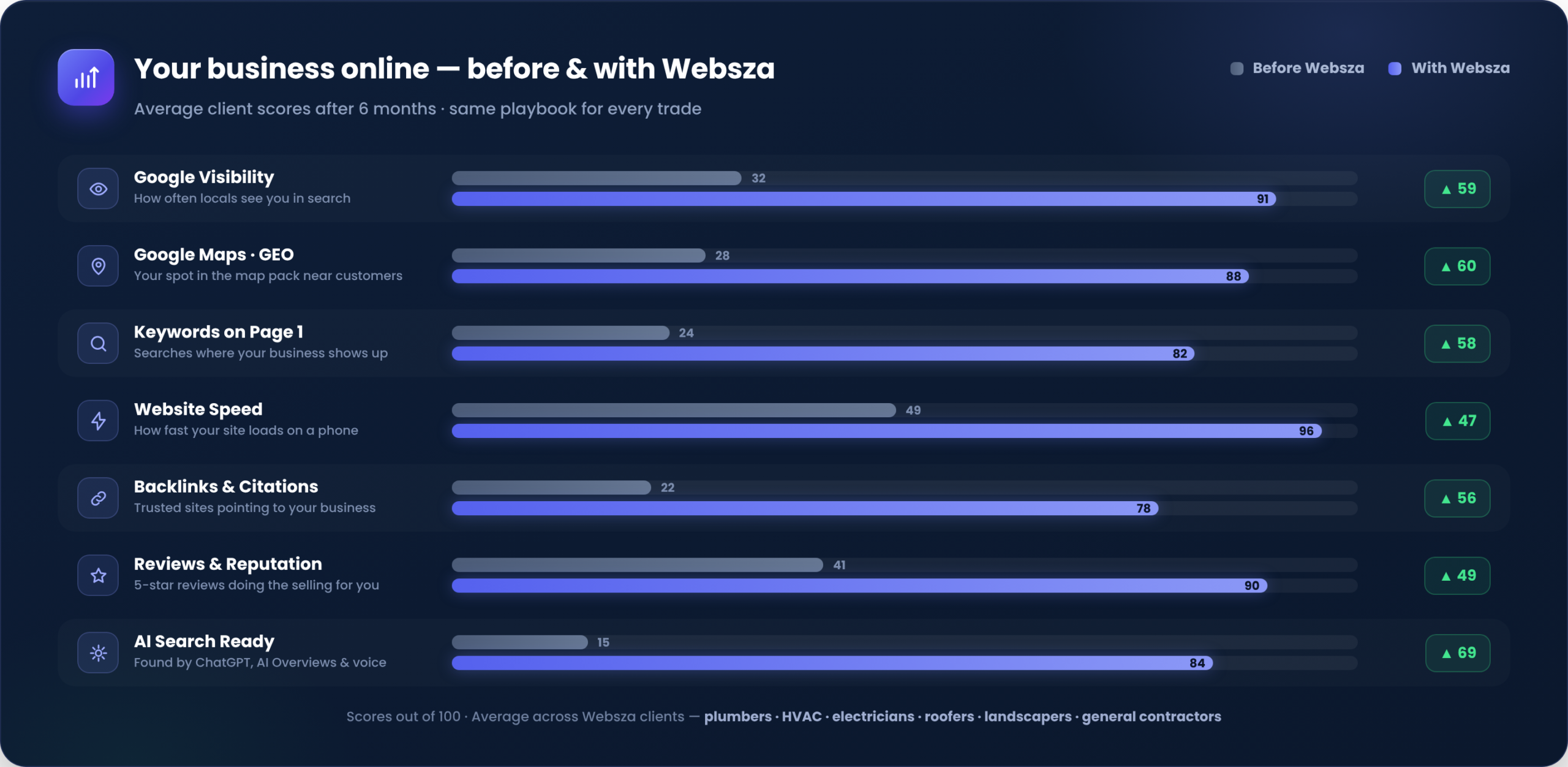 Websza SEO scorecard — average client scores before and with Websza across Google visibility, Maps, page-1 keywords, site speed, backlinks, reviews and AI search readiness